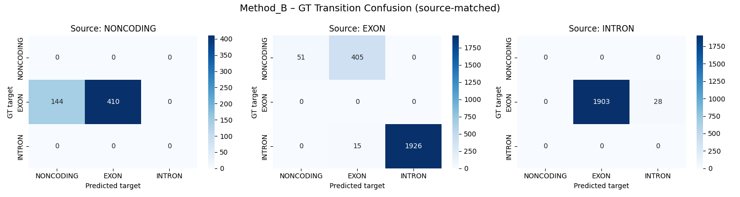 Method B transitions