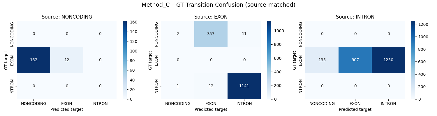 Method C transitions