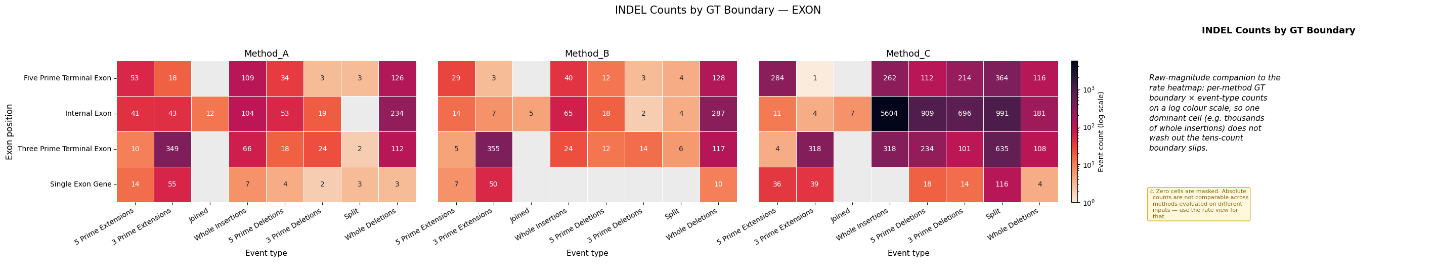 INDEL events by boundary