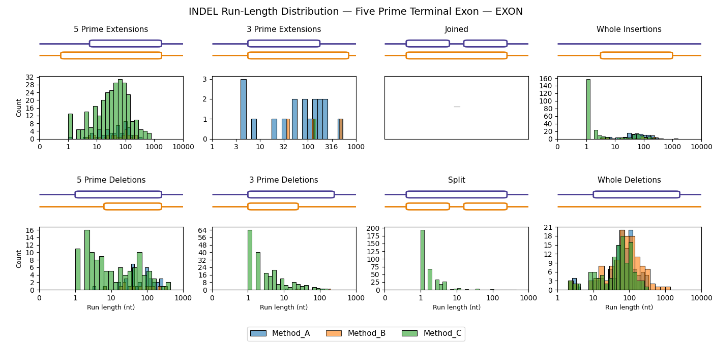 INDEL length distributions — five prime terminal exon