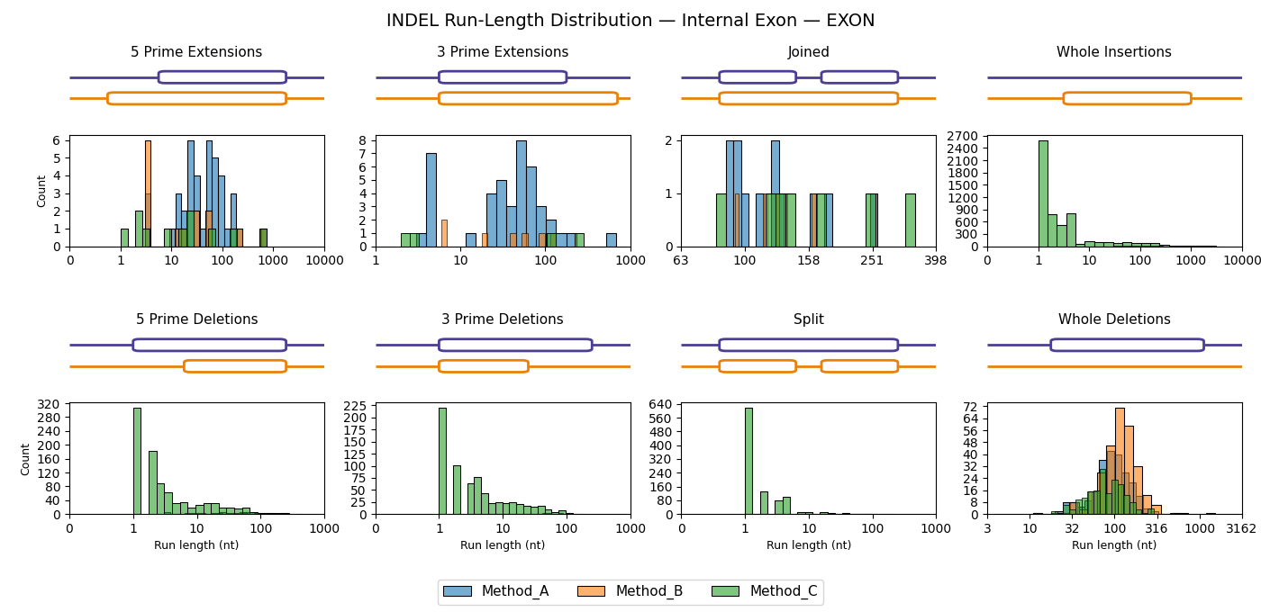 INDEL length distributions — internal exon