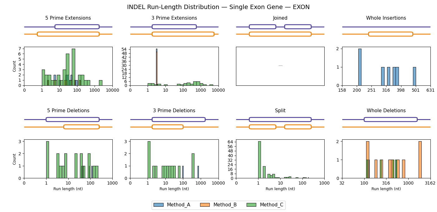 INDEL length distributions — single exon gene