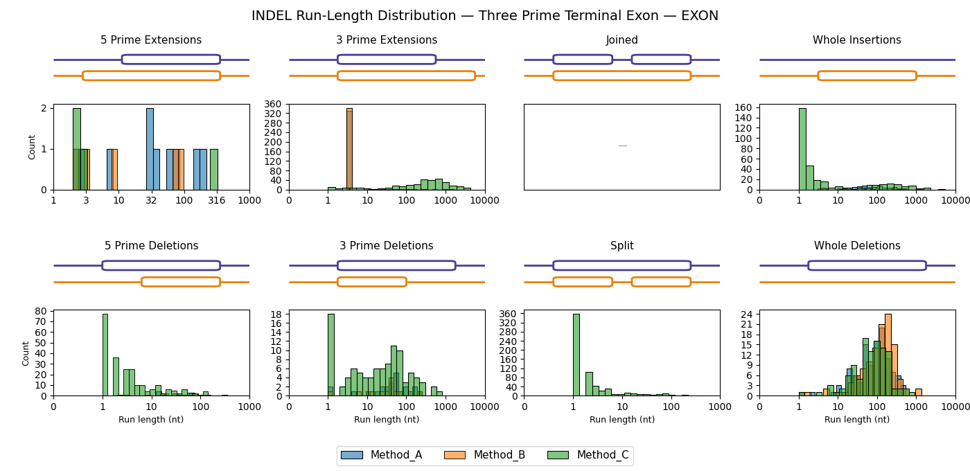 INDEL length distributions — three prime terminal exon