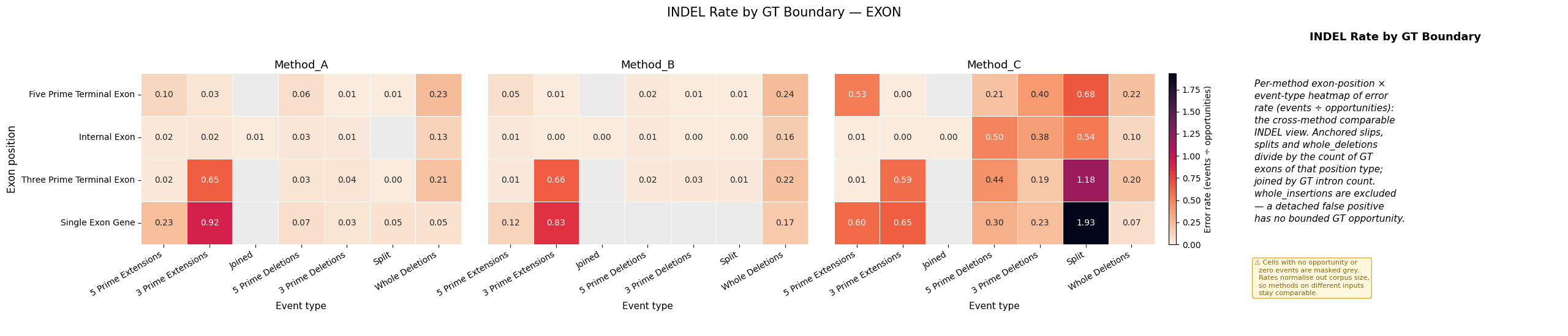 INDEL error rate by boundary