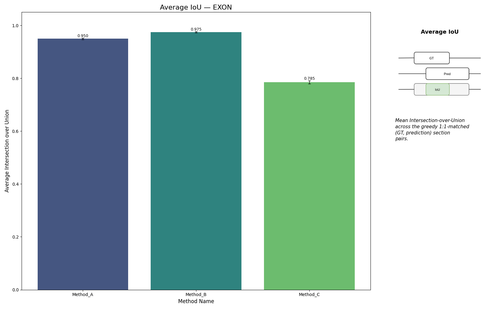 Average IoU