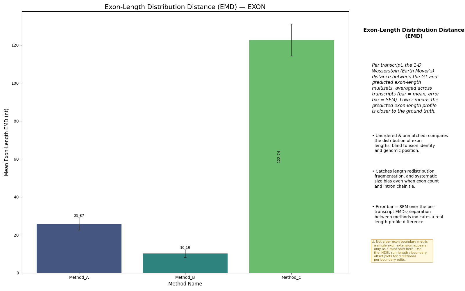 Exon-length EMD