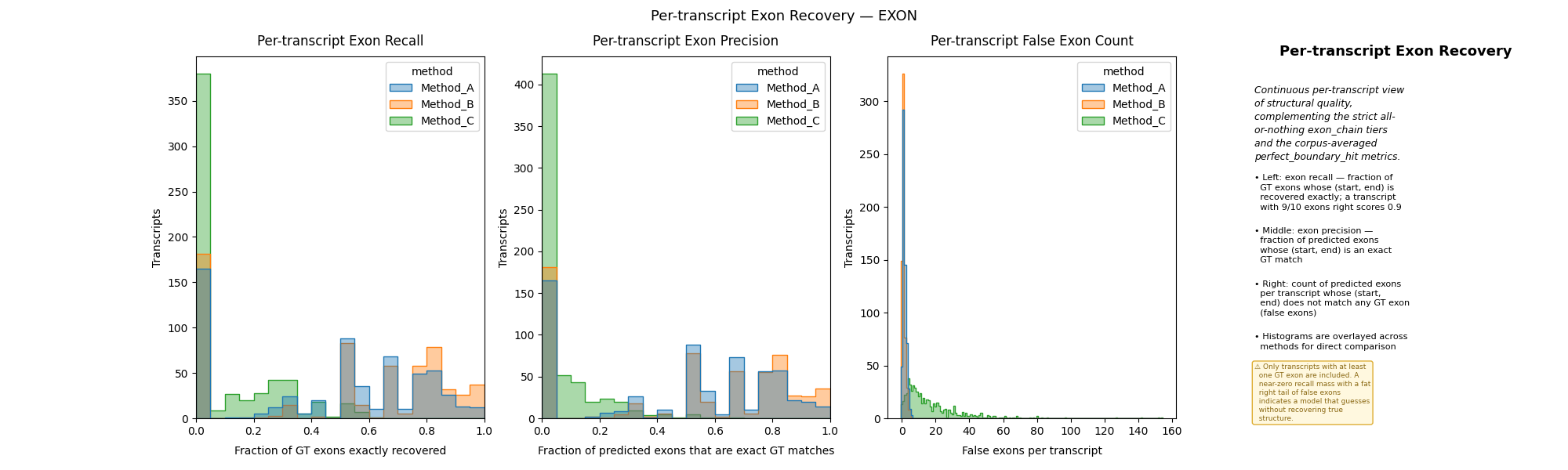 Exon recovery