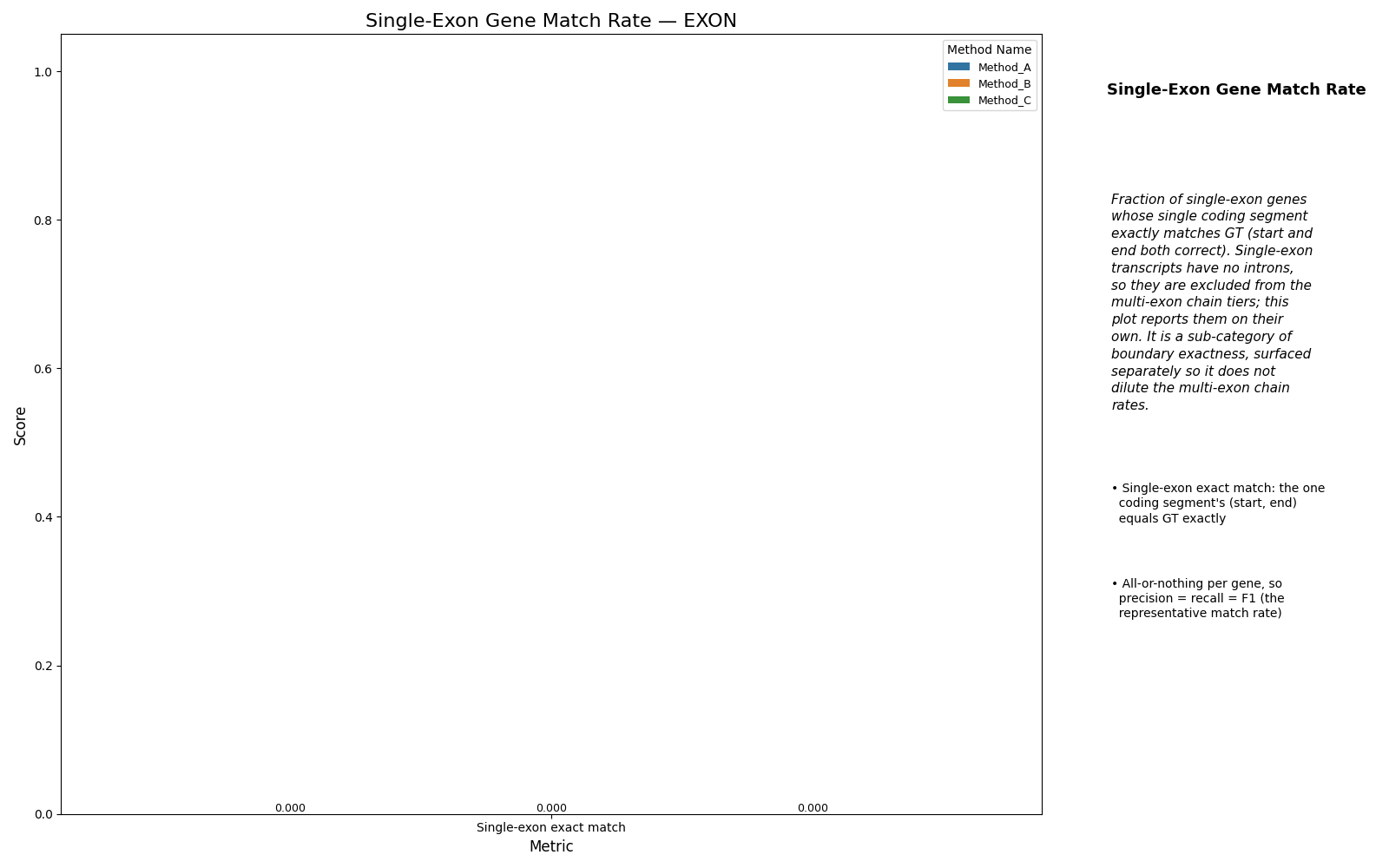 Single-exon gene match rate