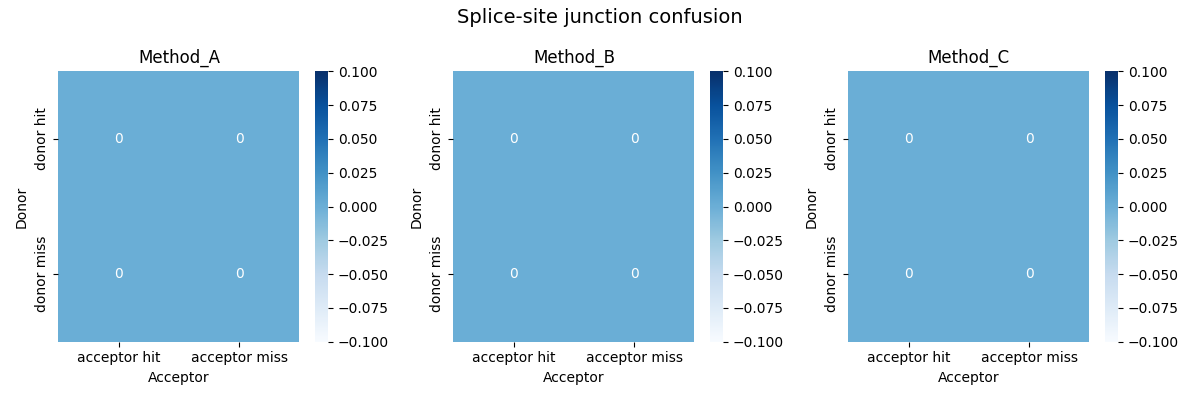 Splice-site junction confusion