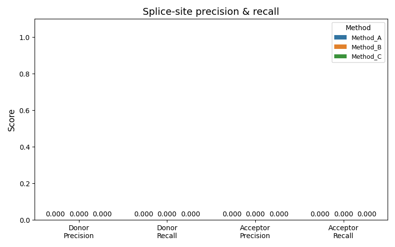 Splice-site precision & recall