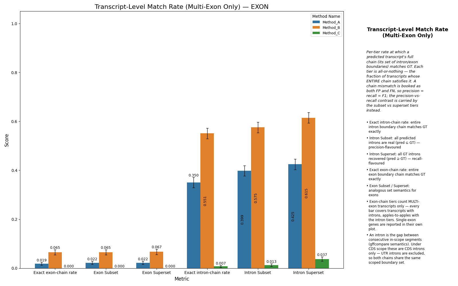 Intron/exon chain match rate (multi-exon only)